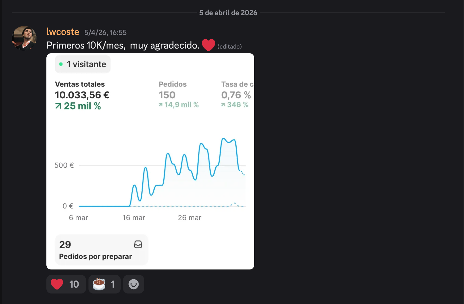 Captura de resultados de lwcoste: 10.033 € Sus primeros 10K/mes