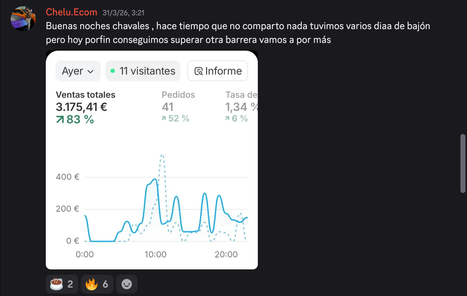 Captura de resultados de Chelu.Ecom: 3.175 € En un solo día