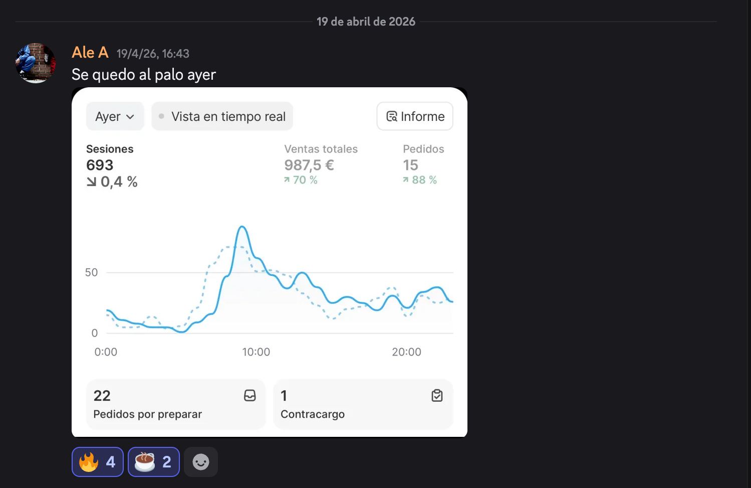 Captura de resultados de Ale A: 987 € En un día, 15 pedidos