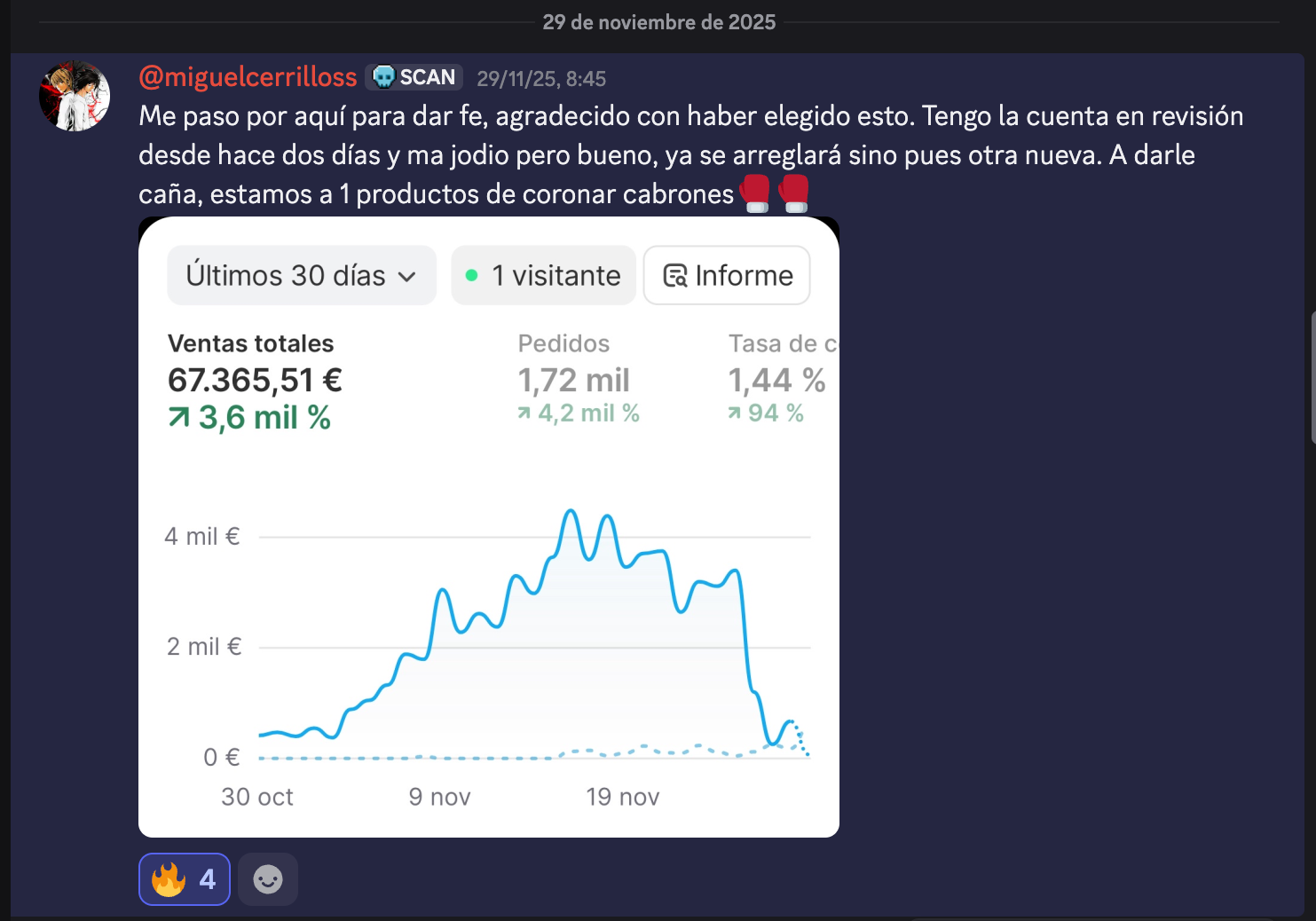 Captura de resultados de @miguelcerrilloss: 67.365 € En 30 días, 1.720 pedidos